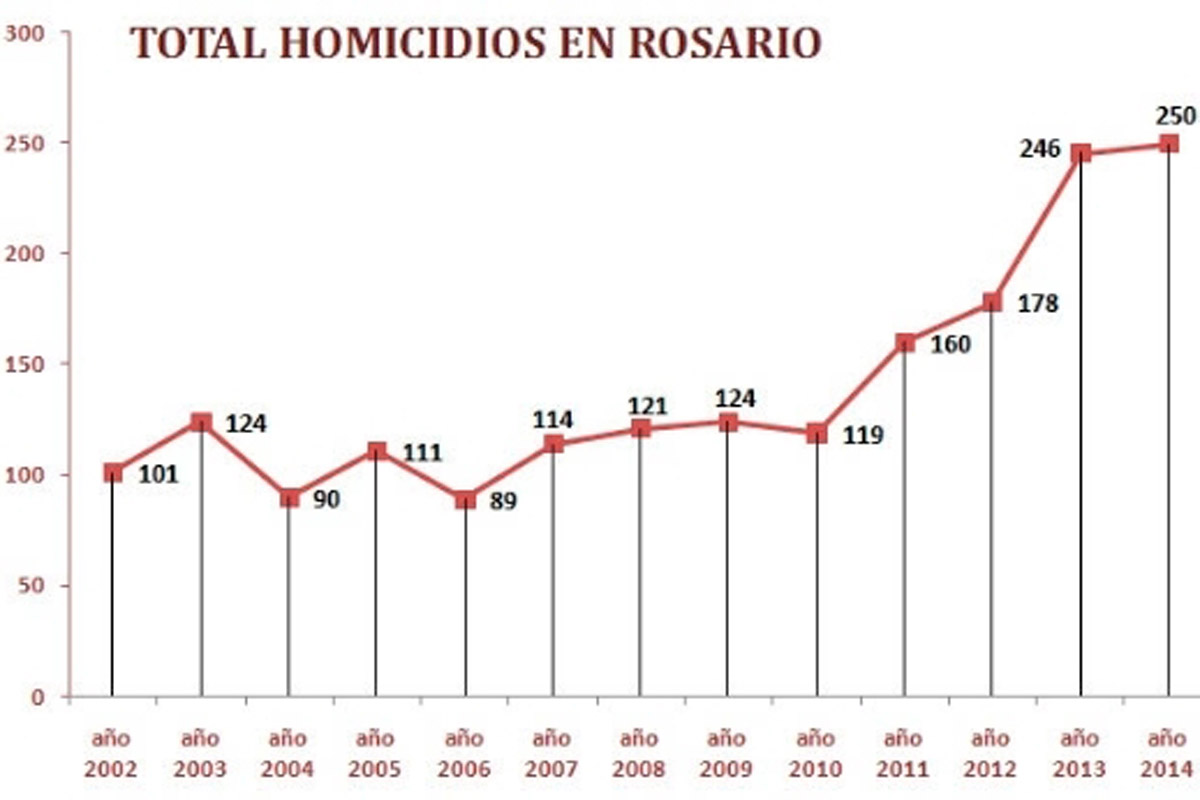 Boasso: “Un notable incremento de asesinatos”