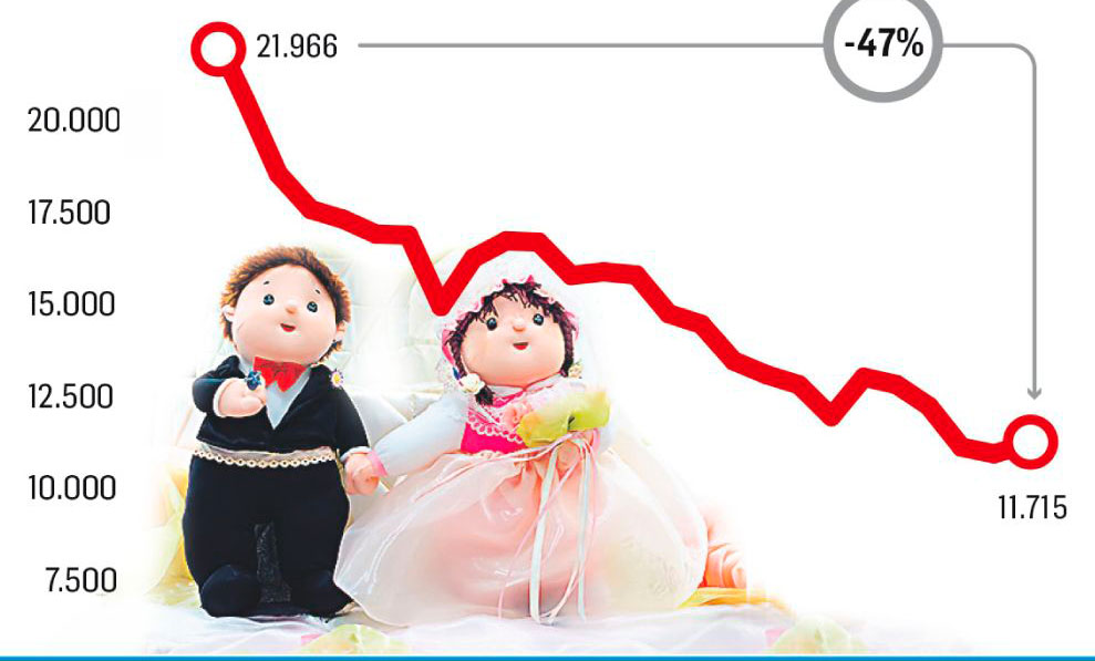 En 25 años, los casamientos en Capital se redujeron 46%
