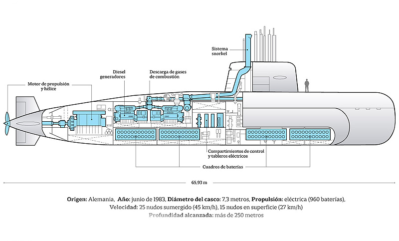 Los detalles que tenés que conocer para seguir el caso del submarino desaparecido