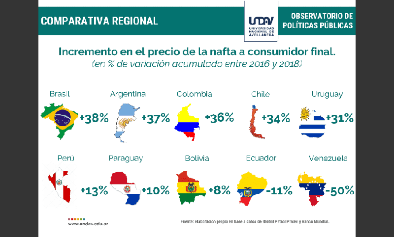 Argentina: el segundo país con los combustibles más caros de la región