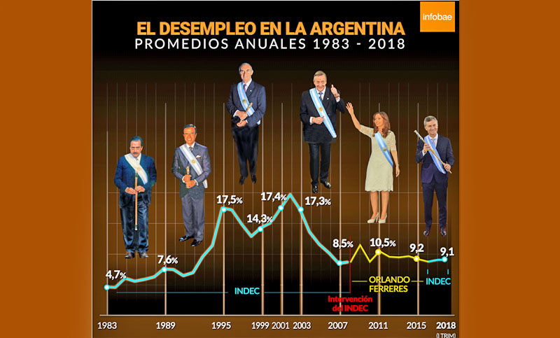 Cómo evolucionó la tasa de desempleo en los últimos 35 años en la Argentina